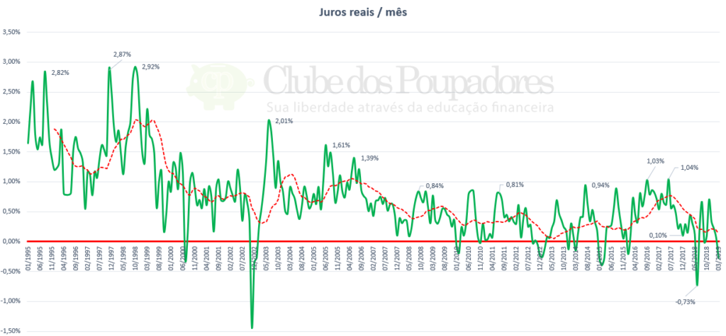 Por que investir em ações? E os efeitos da inflação