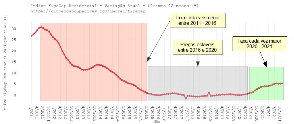 Preço de venda dos imóveis residenciais sobe 0,26% em fevereiro, diz FipeZap, Economia