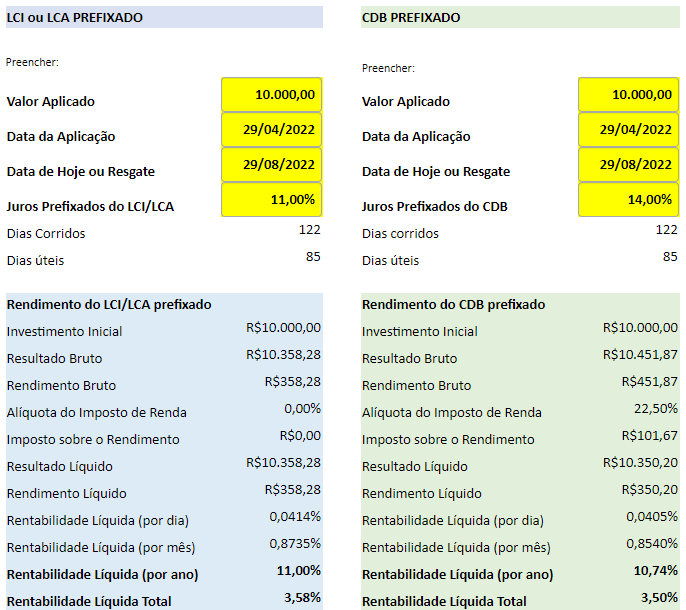 CDB ou LCI: qual o melhor título para investir?